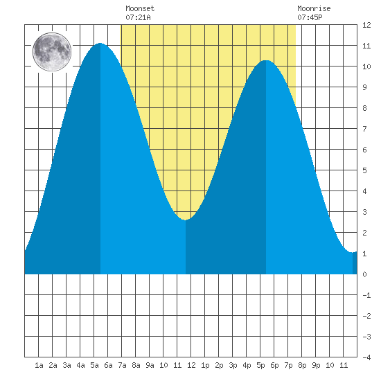 Lofall tide chart for Sunday, March 28, 2021
