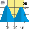 Lofall tide chart for Sunday, March 28, 2021