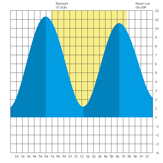 Lofall tide chart for Monday, March 29, 2021