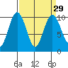 Lofall tide chart for Monday, March 29, 2021