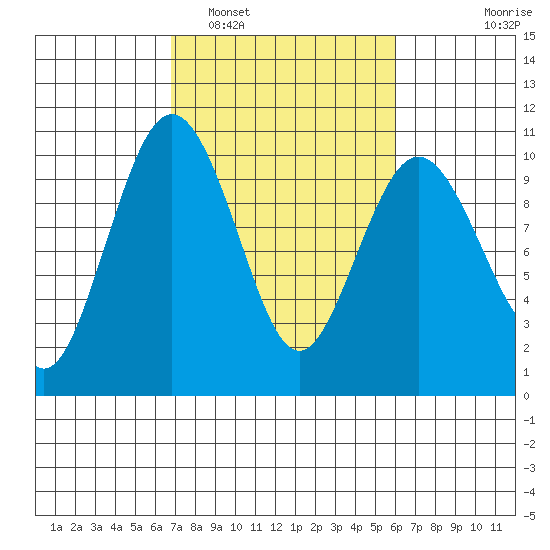 Lofall tide chart for Tuesday, March 2, 2021