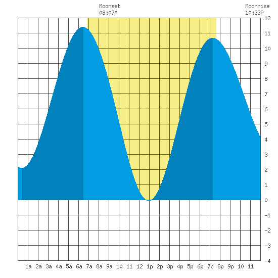 Lofall tide chart for Tuesday, March 30, 2021