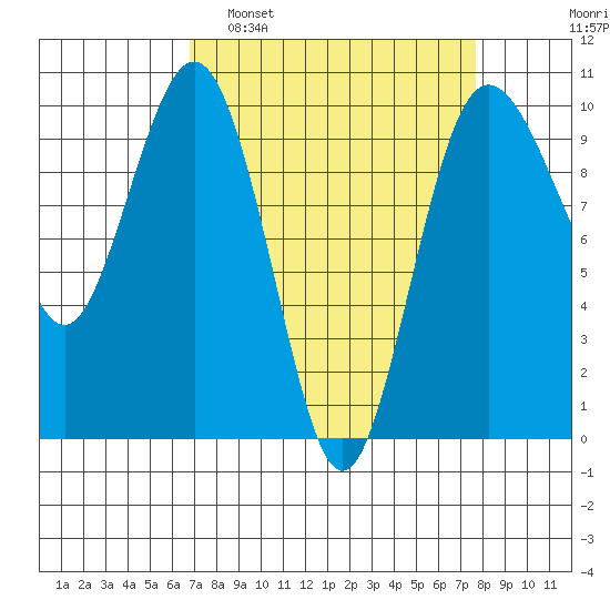 Lofall tide chart for Wednesday, March 31, 2021