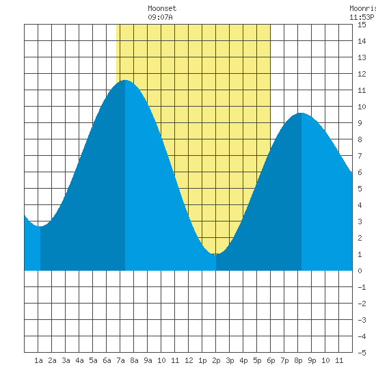 Lofall tide chart for Wednesday, March 3, 2021
