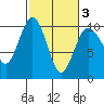 Lofall tide chart for Wednesday, March 3, 2021