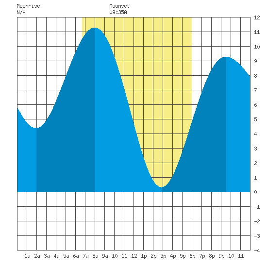 Lofall tide chart for Thursday, March 4, 2021