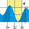 Lofall tide chart for Thursday, March 4, 2021