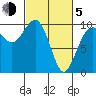 Lofall tide chart for Friday, March 5, 2021