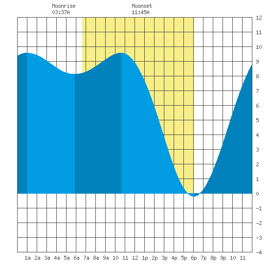 Lofall tide chart for Sunday, March 7, 2021