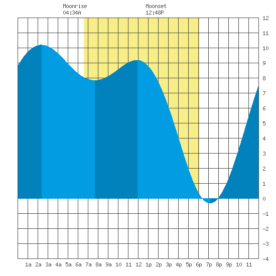 Lofall tide chart for Monday, March 8, 2021