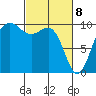 Lofall tide chart for Monday, March 8, 2021