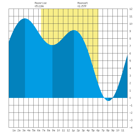 Lofall tide chart for Tuesday, March 9, 2021