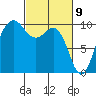 Lofall tide chart for Tuesday, March 9, 2021