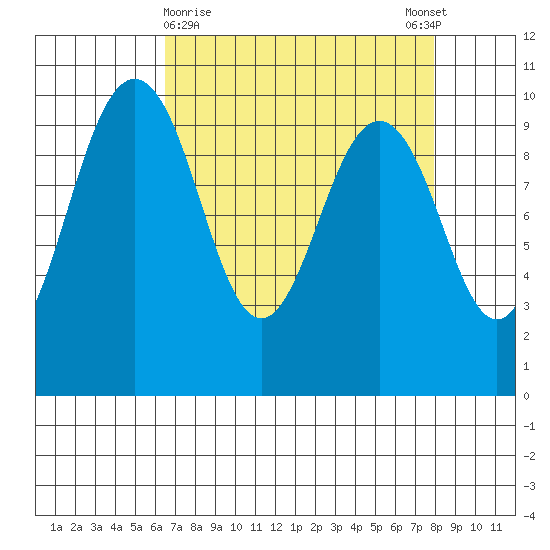 Lofall tide chart for Saturday, April 10, 2021