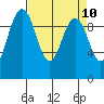 Lofall tide chart for Saturday, April 10, 2021