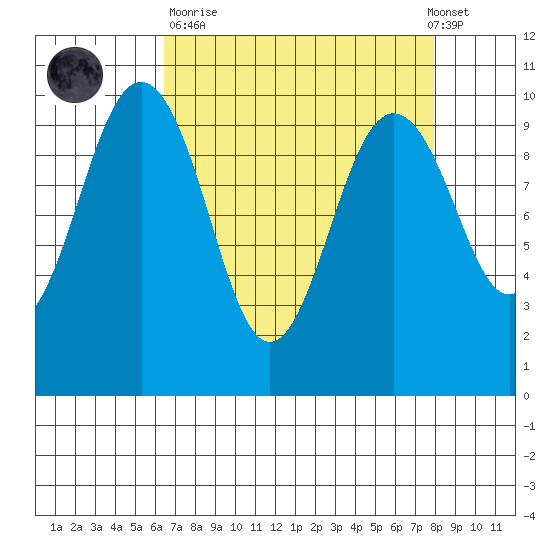 Lofall tide chart for Sunday, April 11, 2021