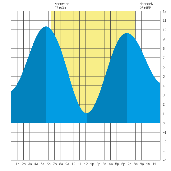 Lofall tide chart for Monday, April 12, 2021