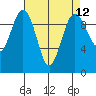 Lofall tide chart for Monday, April 12, 2021