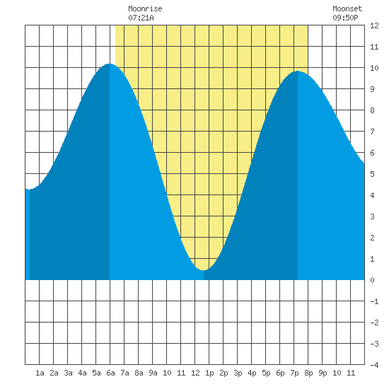 Lofall tide chart for Tuesday, April 13, 2021