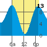 Lofall tide chart for Tuesday, April 13, 2021