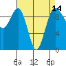 Lofall tide chart for Wednesday, April 14, 2021