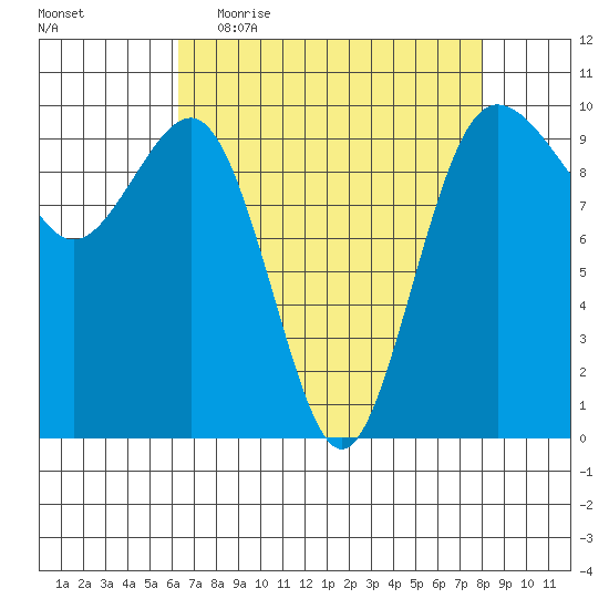 Lofall tide chart for Thursday, April 15, 2021
