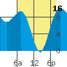 Lofall tide chart for Friday, April 16, 2021