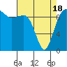 Lofall tide chart for Sunday, April 18, 2021
