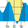 Lofall tide chart for Thursday, April 1, 2021