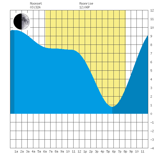 Lofall tide chart for Tuesday, April 20, 2021