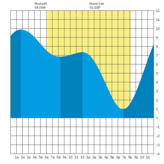 Lofall tide chart for Wednesday, April 21, 2021