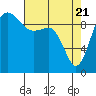 Lofall tide chart for Wednesday, April 21, 2021