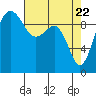 Lofall tide chart for Thursday, April 22, 2021