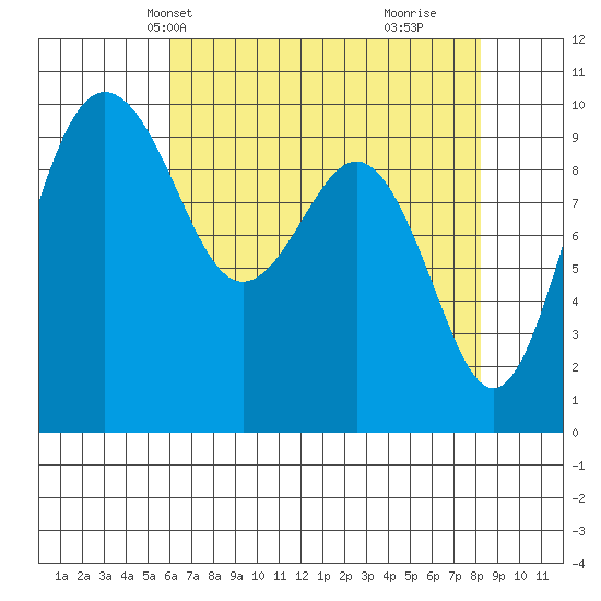 Lofall tide chart for Friday, April 23, 2021