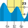 Lofall tide chart for Friday, April 23, 2021