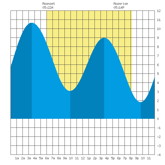 Lofall tide chart for Saturday, April 24, 2021