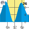Lofall tide chart for Monday, April 26, 2021