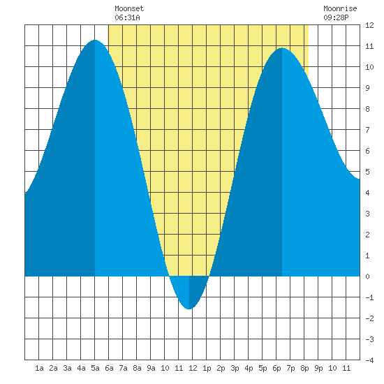 Lofall tide chart for Tuesday, April 27, 2021