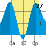 Lofall tide chart for Tuesday, April 27, 2021