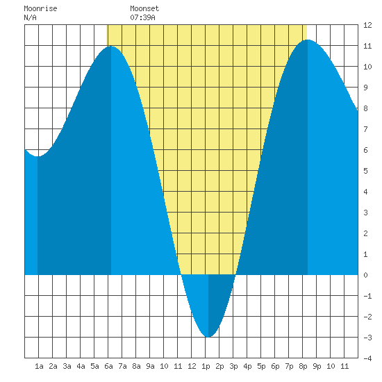 Lofall tide chart for Thursday, April 29, 2021