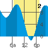 Lofall tide chart for Friday, April 2, 2021