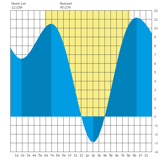 Lofall tide chart for Friday, April 30, 2021