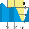 Lofall tide chart for Monday, April 5, 2021