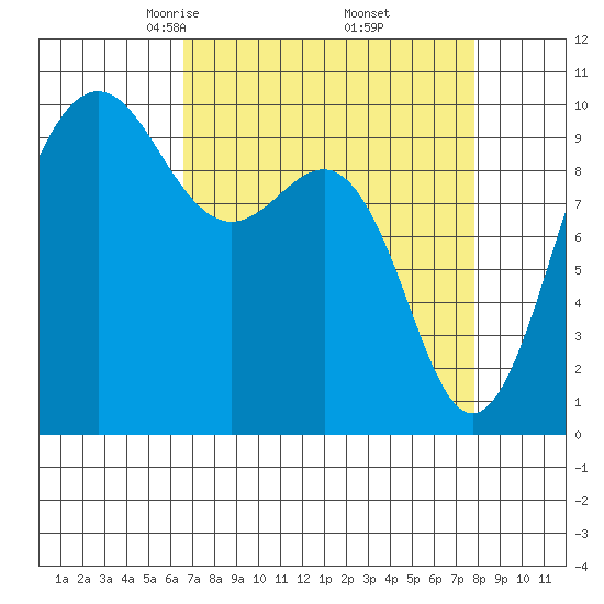 Lofall tide chart for Tuesday, April 6, 2021