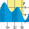 Lofall tide chart for Wednesday, April 7, 2021