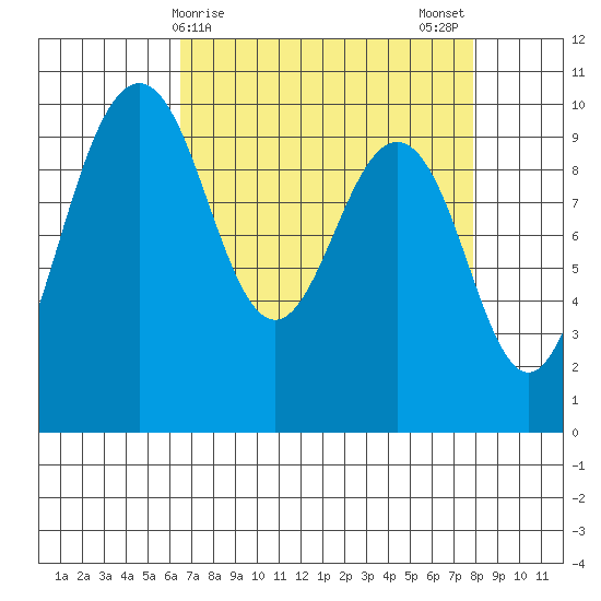 Lofall tide chart for Friday, April 9, 2021