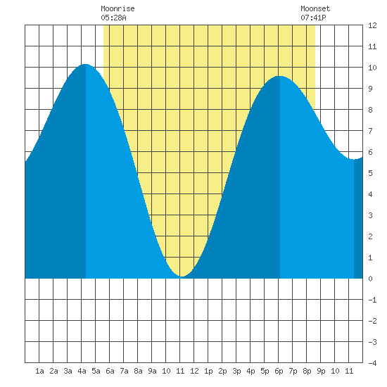 Lofall tide chart for Monday, May 10, 2021