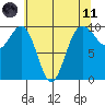 Lofall tide chart for Tuesday, May 11, 2021