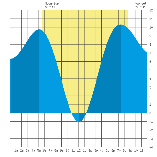 Lofall tide chart for Wednesday, May 12, 2021