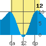 Lofall tide chart for Wednesday, May 12, 2021